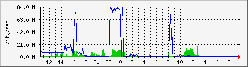 eth2 Traffic Graph