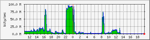 Internal Traffic Graph