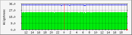 Lan-Kontroler