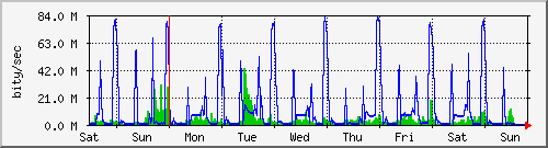 week