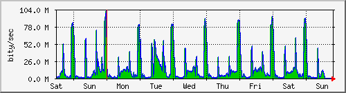 week