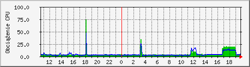 cpu Traffic Graph