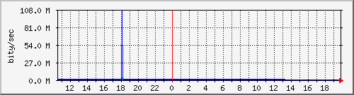 eth1 Traffic Graph