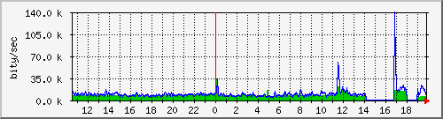 eth3 Traffic Graph