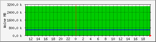 hdb2 Traffic Graph