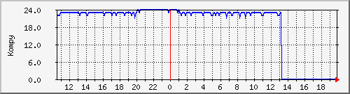 kompy Traffic Graph