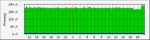 proc Traffic Graph